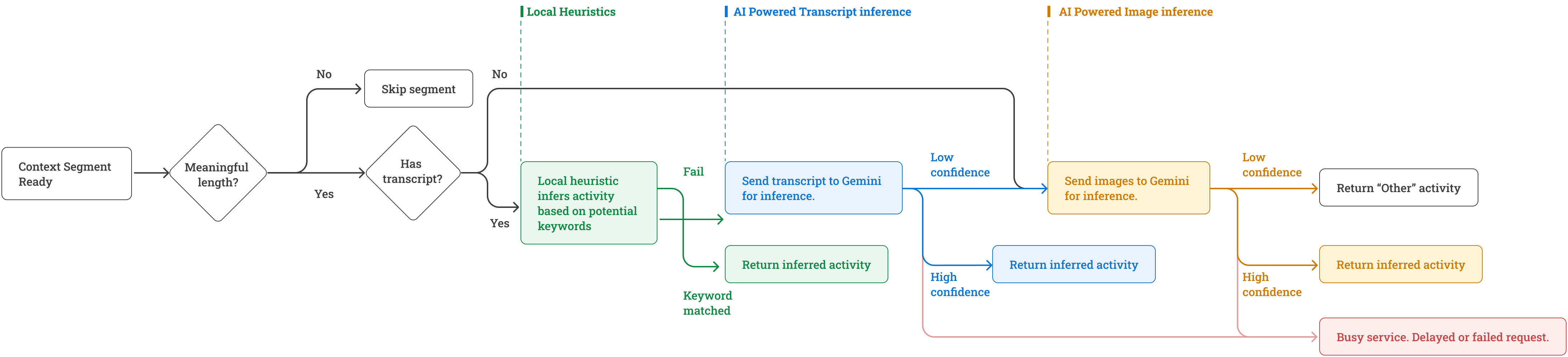 BabyCare inference pipeline showing local heuristics, audio inference, image inference, and activity logging stages.
